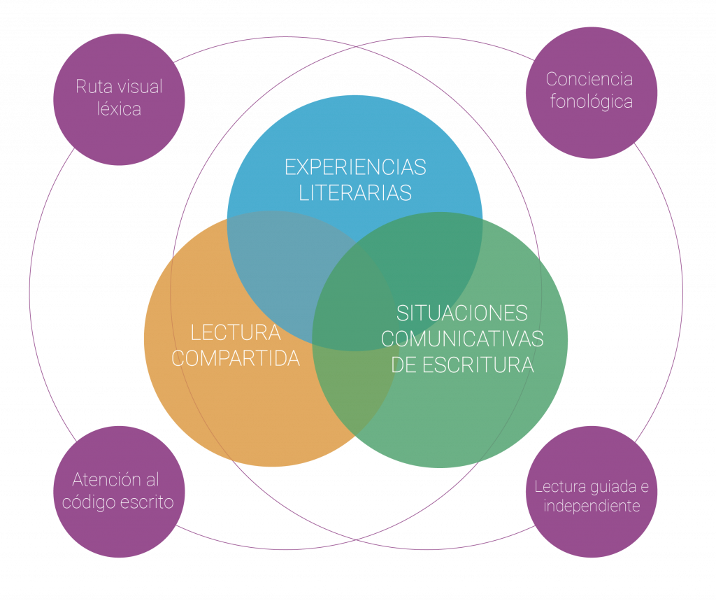 Modelo COBA – ALasPalabras